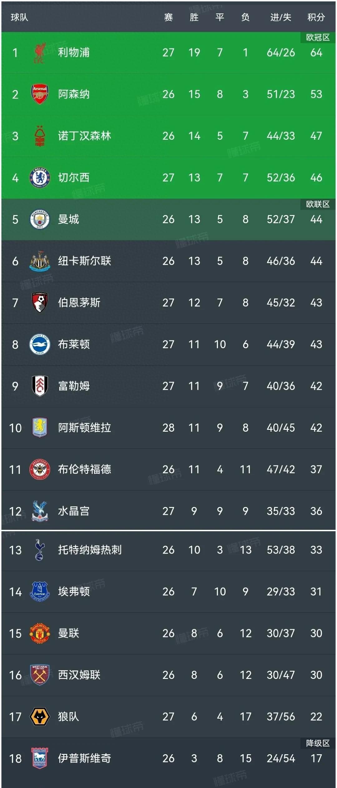 关于阿拉维斯主场大胜，上升至积分榜第四的信息